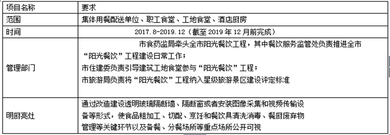 陽(yáng)光餐飲監控安裝，安裝監控，監控安裝，北京年輕人科技，安防監控，監控公司，北京監控安裝，北京監控安裝，監控安裝公司